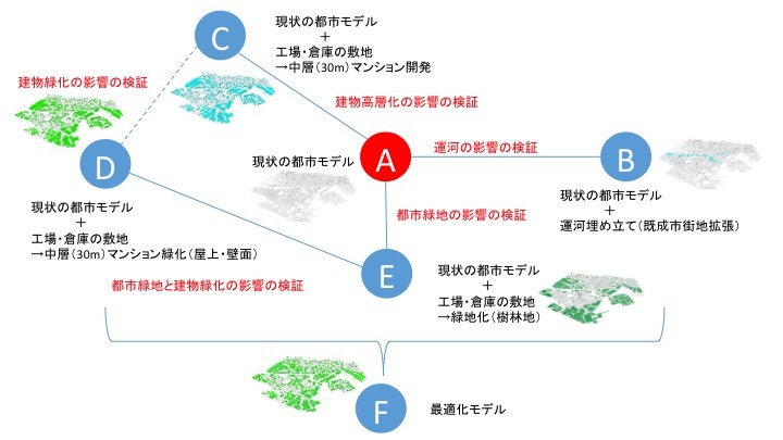 都市環境シミュレーション研究活動 神戸市助成研究 2014年
